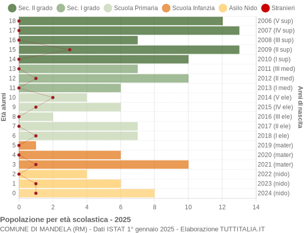 Grafico Popolazione in età scolastica - Mandela 2025