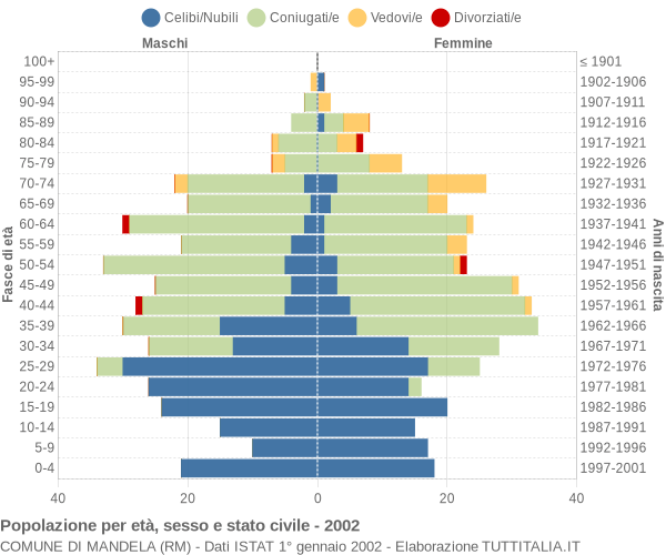 Grafico Popolazione per età, sesso e stato civile Comune di Mandela (RM)