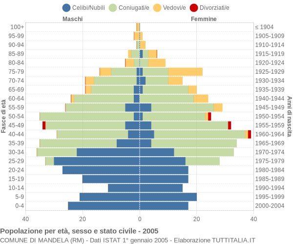 Grafico Popolazione per età, sesso e stato civile Comune di Mandela (RM)