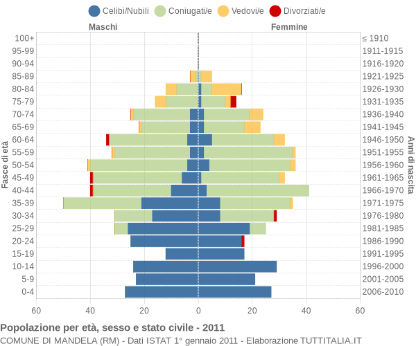 Grafico Popolazione per età, sesso e stato civile Comune di Mandela (RM)