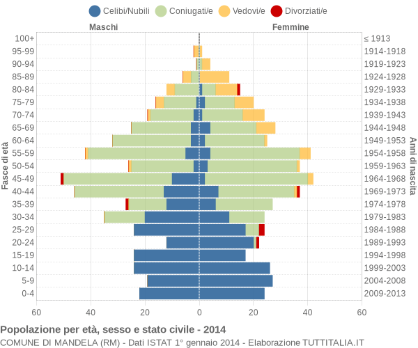 Grafico Popolazione per età, sesso e stato civile Comune di Mandela (RM)