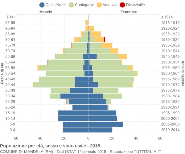 Grafico Popolazione per età, sesso e stato civile Comune di Mandela (RM)