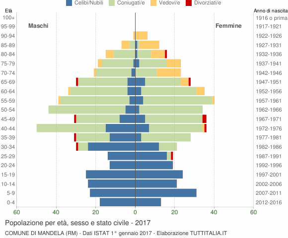 Grafico Popolazione per età, sesso e stato civile Comune di Mandela (RM)
