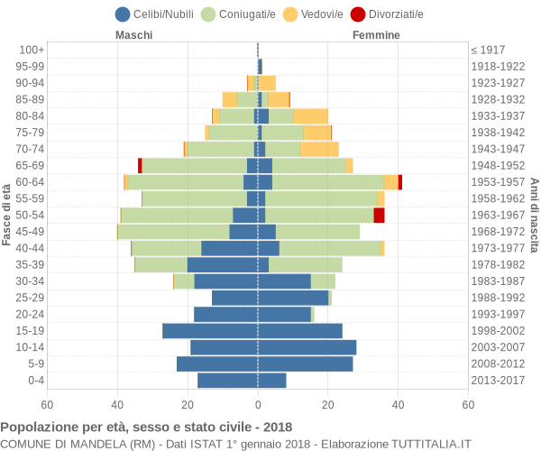 Grafico Popolazione per età, sesso e stato civile Comune di Mandela (RM)