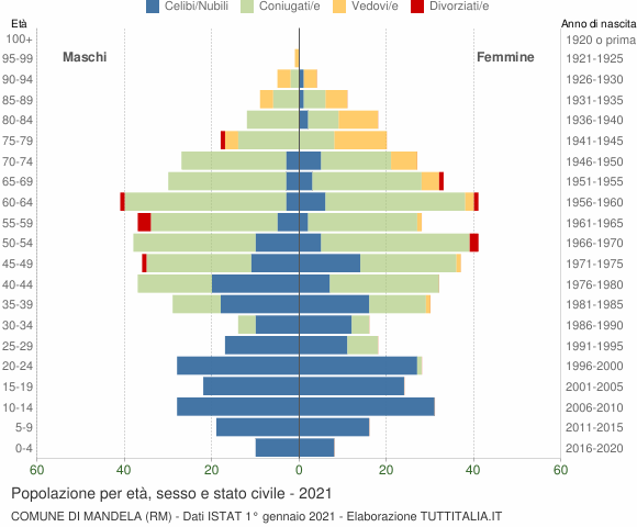 Grafico Popolazione per età, sesso e stato civile Comune di Mandela (RM)
