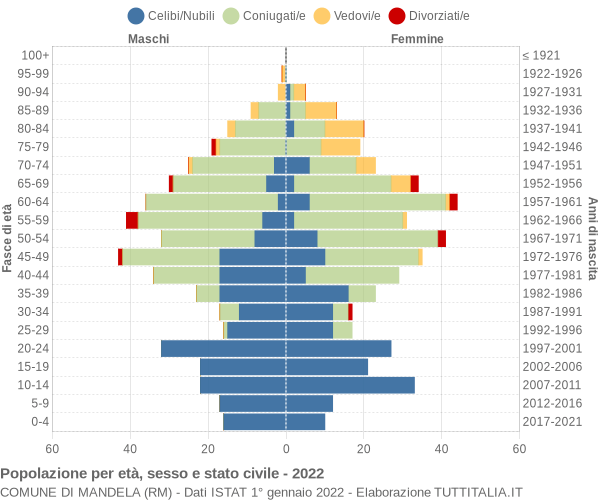 Grafico Popolazione per età, sesso e stato civile Comune di Mandela (RM)