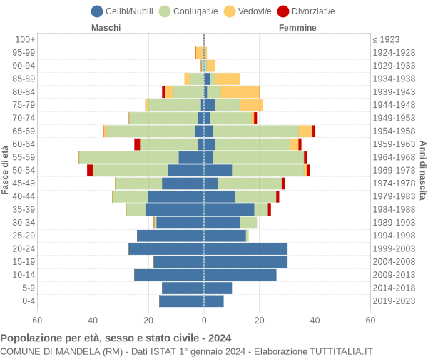 Grafico Popolazione per età, sesso e stato civile Comune di Mandela (RM)