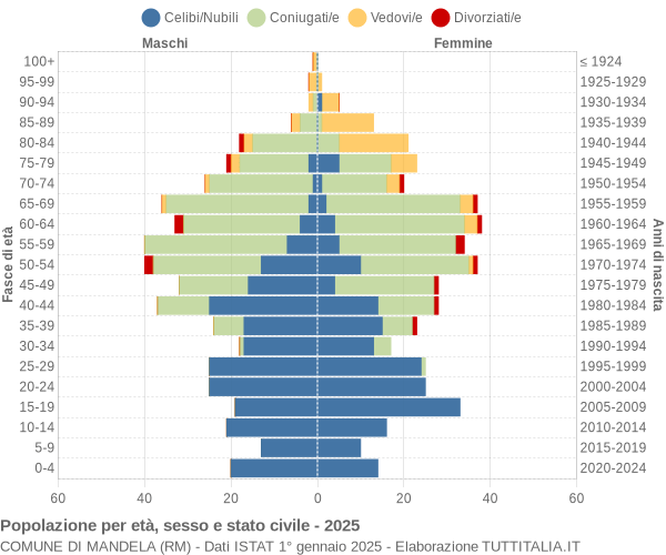 Grafico Popolazione per età, sesso e stato civile Comune di Mandela (RM)