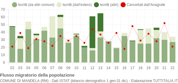 Flussi migratori della popolazione Comune di Mandela (RM)