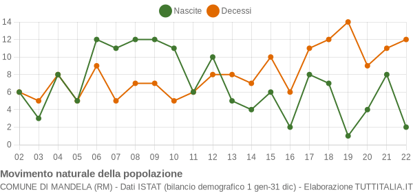 Grafico movimento naturale della popolazione Comune di Mandela (RM)