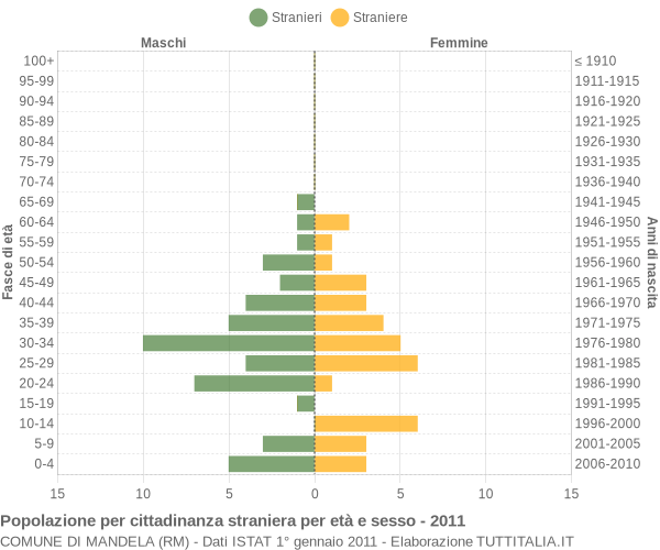 Grafico cittadini stranieri - Mandela 2011