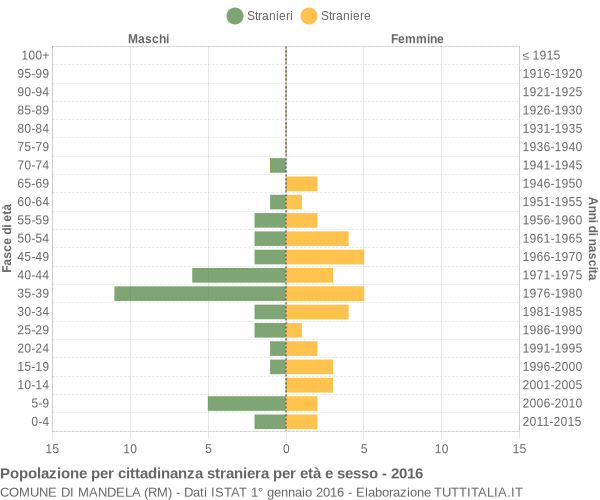 Grafico cittadini stranieri - Mandela 2016