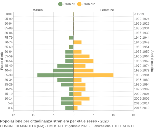 Grafico cittadini stranieri - Mandela 2020