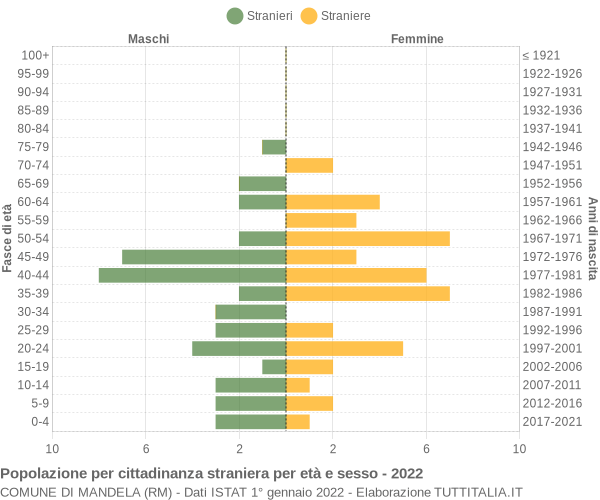 Grafico cittadini stranieri - Mandela 2022