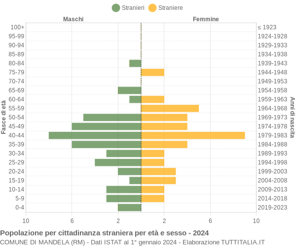 Grafico cittadini stranieri - Mandela 2024