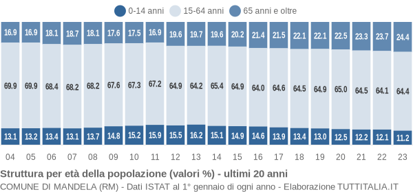 Grafico struttura della popolazione Comune di Mandela (RM)