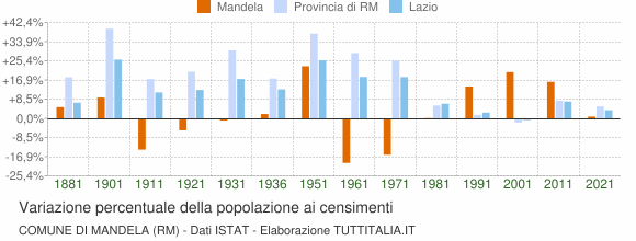 Grafico variazione percentuale della popolazione Comune di Mandela (RM)