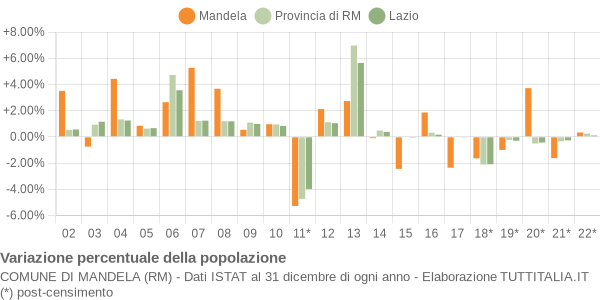 Variazione percentuale della popolazione Comune di Mandela (RM)