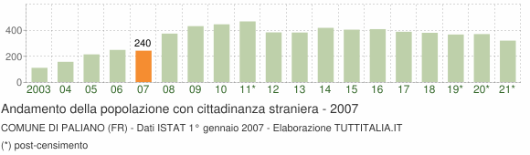Grafico andamento popolazione stranieri Comune di Paliano (FR)
