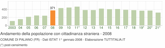 Grafico andamento popolazione stranieri Comune di Paliano (FR)