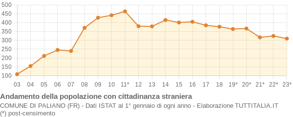 Andamento popolazione stranieri Comune di Paliano (FR)