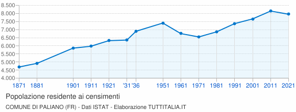 Grafico andamento storico popolazione Comune di Paliano (FR)
