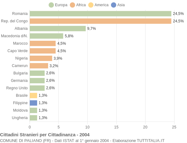 Grafico cittadinanza stranieri - Paliano 2004