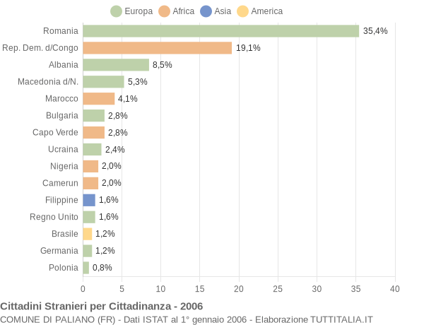 Grafico cittadinanza stranieri - Paliano 2006