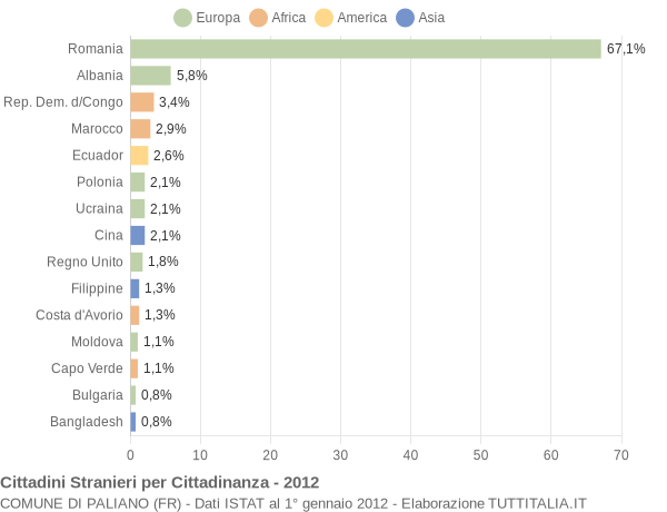 Grafico cittadinanza stranieri - Paliano 2012
