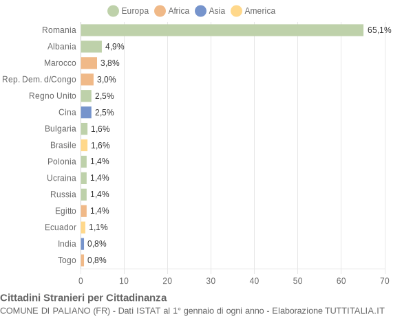 Grafico cittadinanza stranieri - Paliano 2019