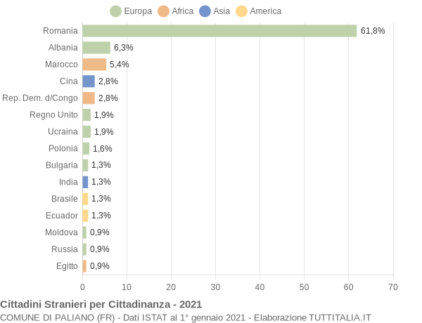 Grafico cittadinanza stranieri - Paliano 2021