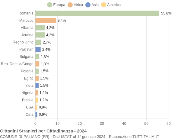 Grafico cittadinanza stranieri - Paliano 2024