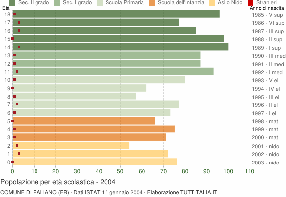 Grafico Popolazione in età scolastica - Paliano 2004