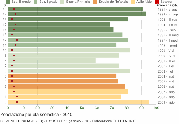 Grafico Popolazione in età scolastica - Paliano 2010