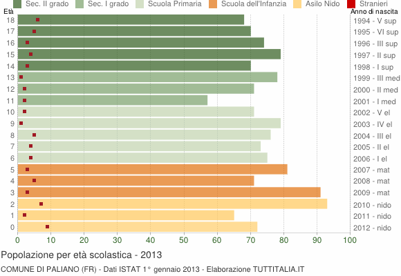 Grafico Popolazione in età scolastica - Paliano 2013