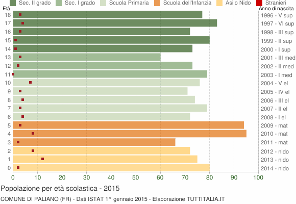 Grafico Popolazione in età scolastica - Paliano 2015