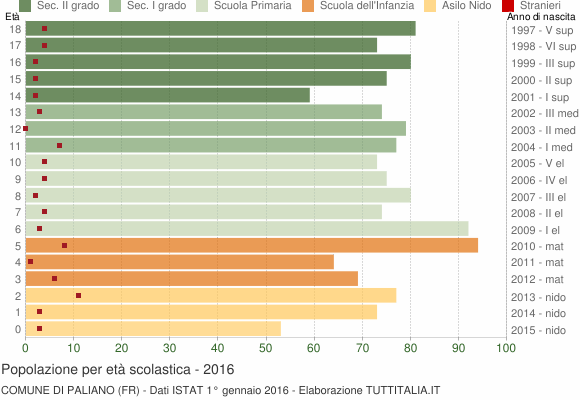 Grafico Popolazione in età scolastica - Paliano 2016