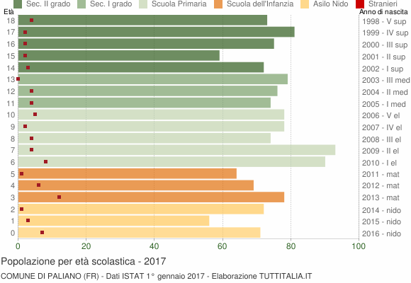 Grafico Popolazione in età scolastica - Paliano 2017