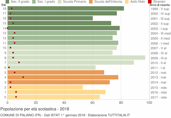 Grafico Popolazione in età scolastica - Paliano 2018