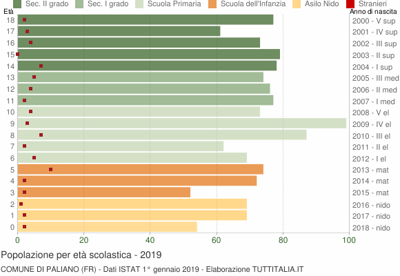 Grafico Popolazione in età scolastica - Paliano 2019