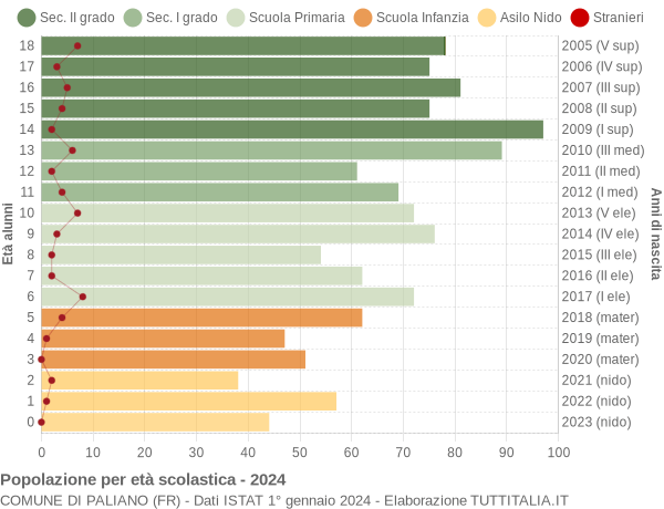 Grafico Popolazione in età scolastica - Paliano 2024