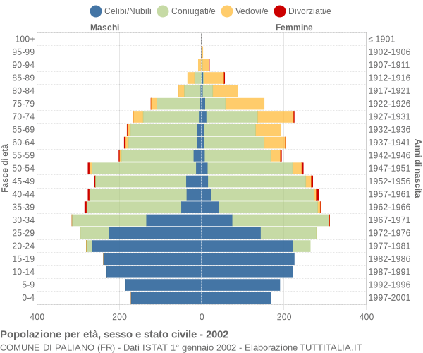 Grafico Popolazione per età, sesso e stato civile Comune di Paliano (FR)