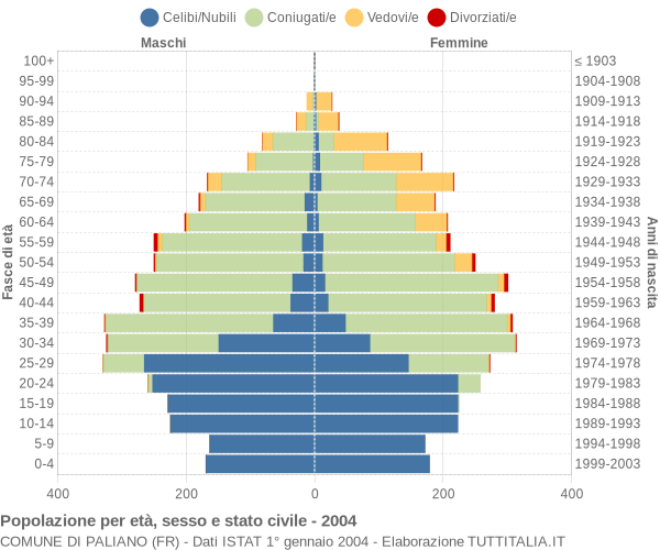 Grafico Popolazione per età, sesso e stato civile Comune di Paliano (FR)