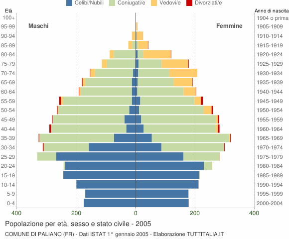 Grafico Popolazione per età, sesso e stato civile Comune di Paliano (FR)