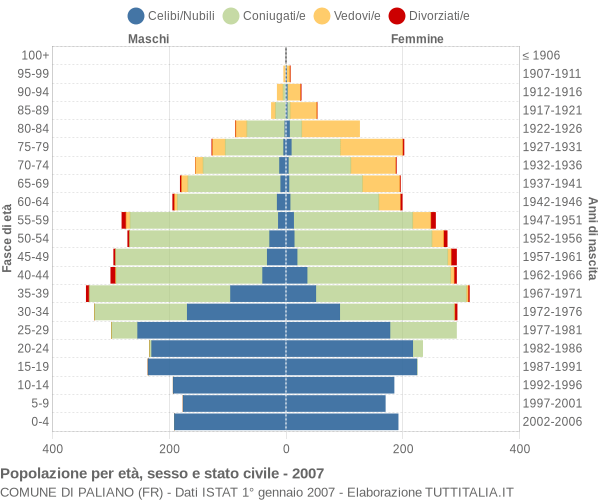 Grafico Popolazione per età, sesso e stato civile Comune di Paliano (FR)