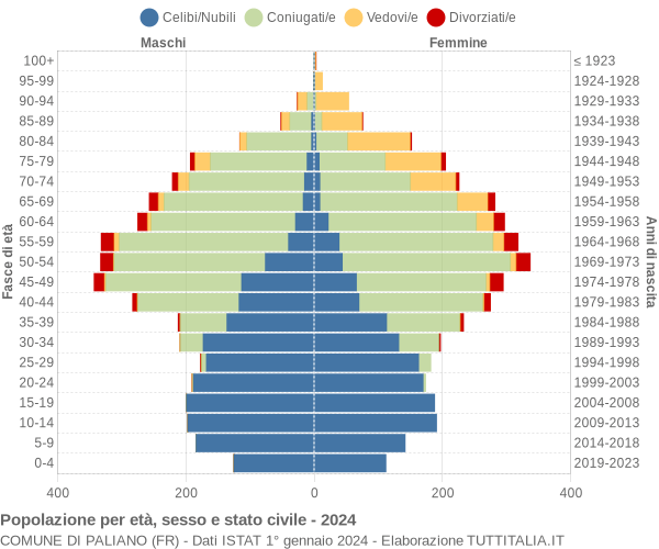 Grafico Popolazione per età, sesso e stato civile Comune di Paliano (FR)