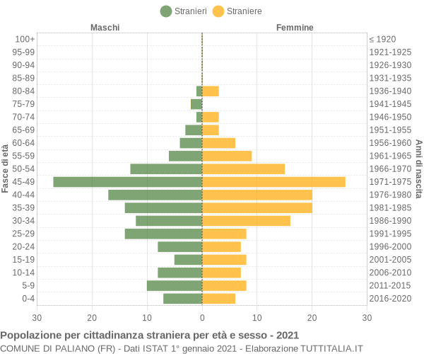 Grafico cittadini stranieri - Paliano 2021