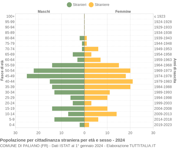 Grafico cittadini stranieri - Paliano 2024