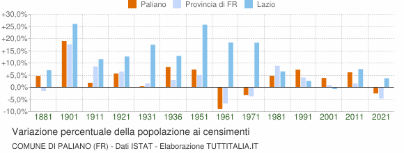 Grafico variazione percentuale della popolazione Comune di Paliano (FR)