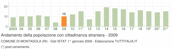 Grafico andamento popolazione stranieri Comune di Montasola (RI)